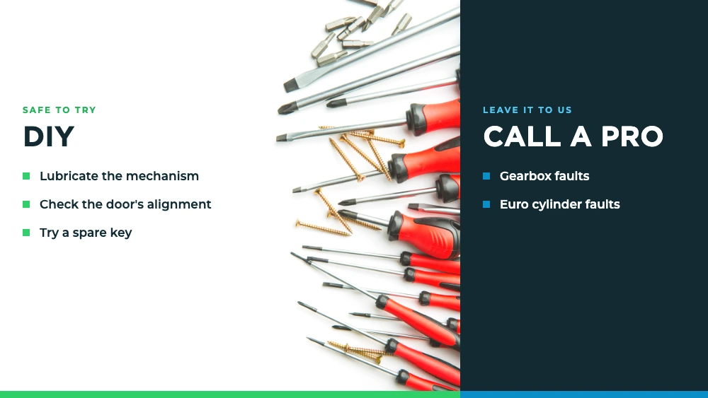 Safe to try DIY: lubricate the mechanism, check the door's alignment, try a spare key. Leave it to us: call a pro for gearbox faults or euro cylinder faults.